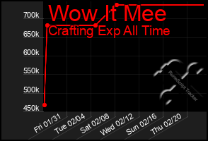 Total Graph of Wow It Mee