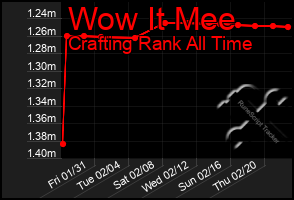 Total Graph of Wow It Mee