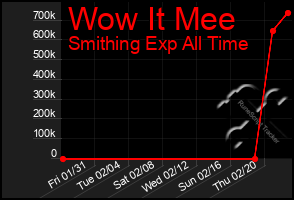 Total Graph of Wow It Mee