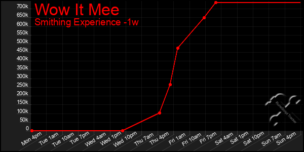 Last 7 Days Graph of Wow It Mee