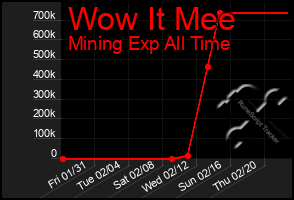 Total Graph of Wow It Mee