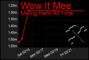 Total Graph of Wow It Mee