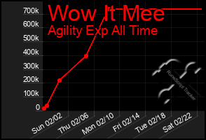 Total Graph of Wow It Mee