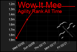 Total Graph of Wow It Mee