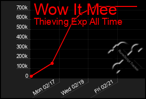 Total Graph of Wow It Mee