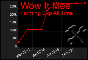 Total Graph of Wow It Mee