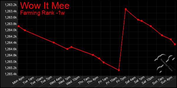 Last 7 Days Graph of Wow It Mee