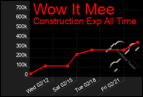 Total Graph of Wow It Mee