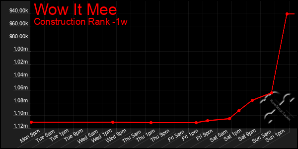 Last 7 Days Graph of Wow It Mee