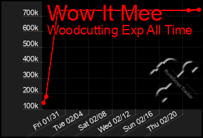 Total Graph of Wow It Mee