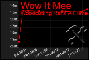 Total Graph of Wow It Mee