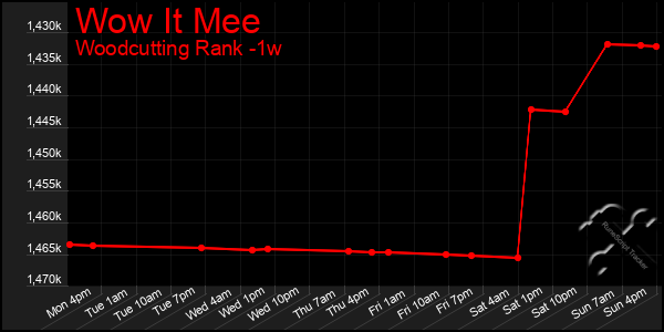 Last 7 Days Graph of Wow It Mee