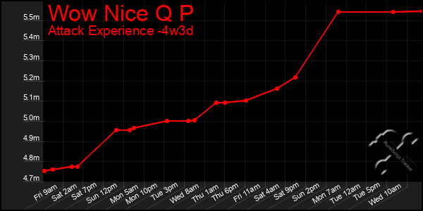Last 31 Days Graph of Wow Nice Q P