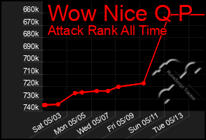 Total Graph of Wow Nice Q P