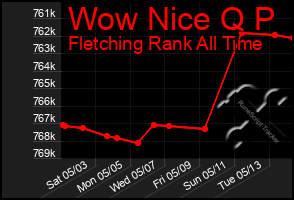 Total Graph of Wow Nice Q P