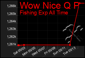 Total Graph of Wow Nice Q P