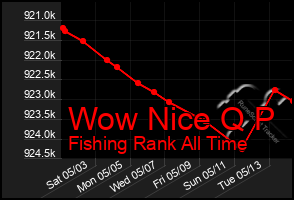 Total Graph of Wow Nice Q P