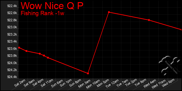 Last 7 Days Graph of Wow Nice Q P