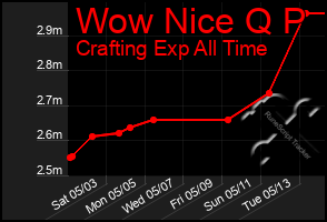 Total Graph of Wow Nice Q P