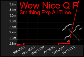 Total Graph of Wow Nice Q P