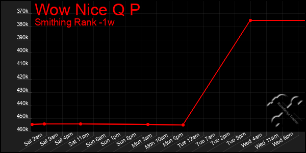 Last 7 Days Graph of Wow Nice Q P
