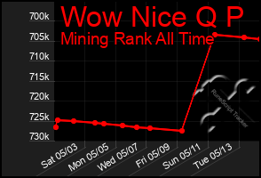 Total Graph of Wow Nice Q P