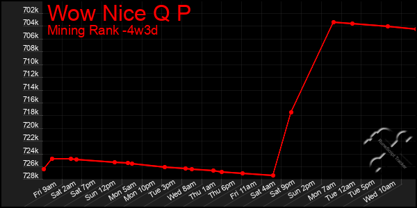 Last 31 Days Graph of Wow Nice Q P