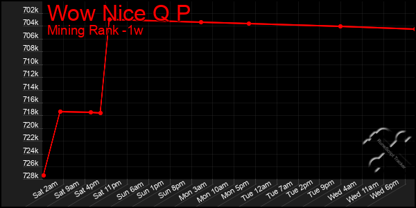 Last 7 Days Graph of Wow Nice Q P