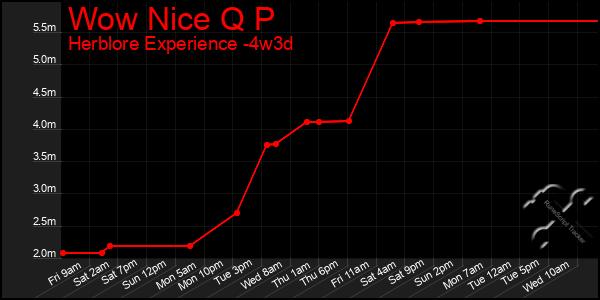 Last 31 Days Graph of Wow Nice Q P