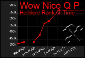 Total Graph of Wow Nice Q P