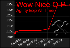 Total Graph of Wow Nice Q P