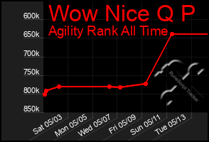 Total Graph of Wow Nice Q P