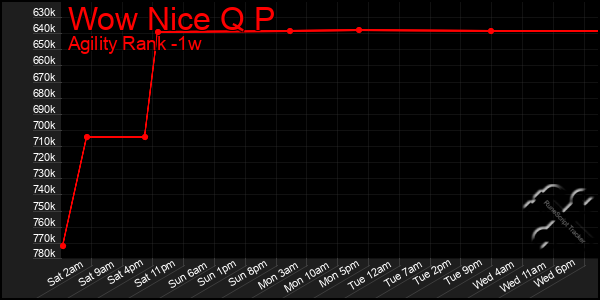 Last 7 Days Graph of Wow Nice Q P
