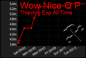 Total Graph of Wow Nice Q P