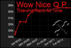 Total Graph of Wow Nice Q P