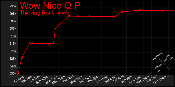 Last 31 Days Graph of Wow Nice Q P
