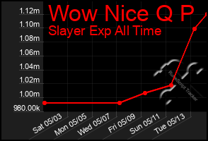 Total Graph of Wow Nice Q P