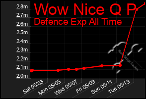 Total Graph of Wow Nice Q P