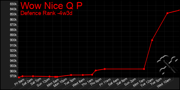 Last 31 Days Graph of Wow Nice Q P