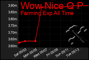 Total Graph of Wow Nice Q P
