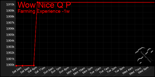 Last 7 Days Graph of Wow Nice Q P
