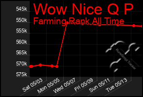Total Graph of Wow Nice Q P