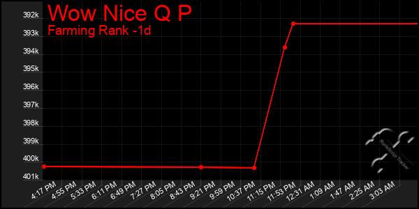 Last 24 Hours Graph of Wow Nice Q P