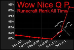 Total Graph of Wow Nice Q P