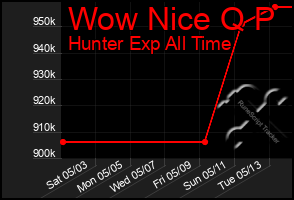 Total Graph of Wow Nice Q P