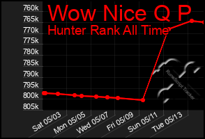 Total Graph of Wow Nice Q P