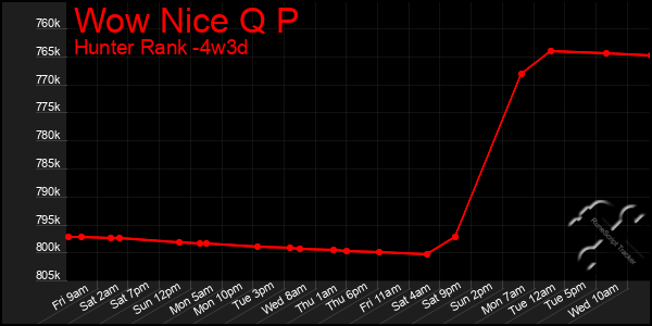 Last 31 Days Graph of Wow Nice Q P