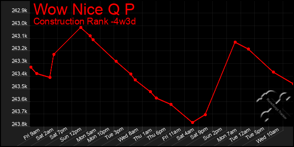 Last 31 Days Graph of Wow Nice Q P