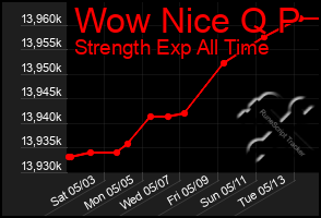 Total Graph of Wow Nice Q P