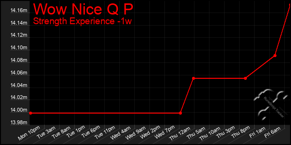 Last 7 Days Graph of Wow Nice Q P